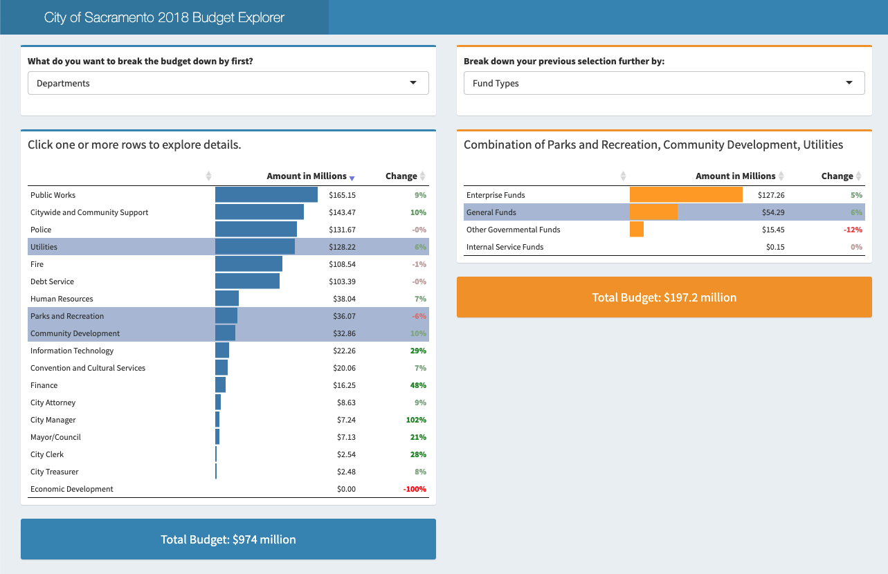 the tool used to explore the 2018 budget data